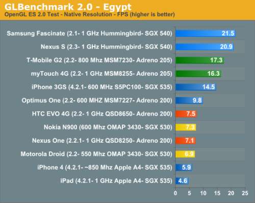 GLBenchmark - Egypt scene - comparative table
