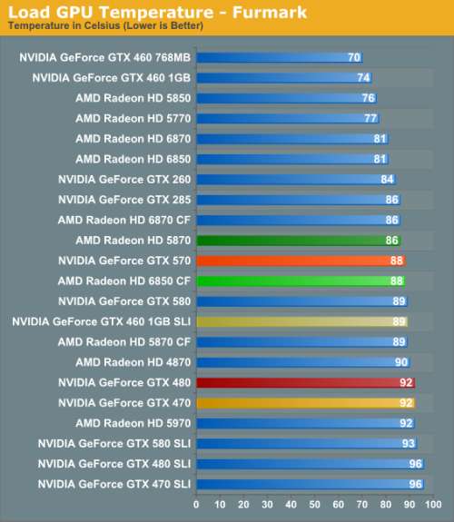GeForce GTX 570 GPU temperature under FurMark