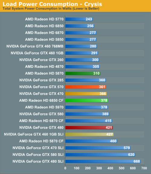 GeForce GTX 570 power consumption: Crysis