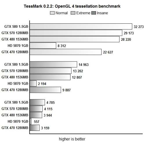 GeForce GTX 570 - TessMark