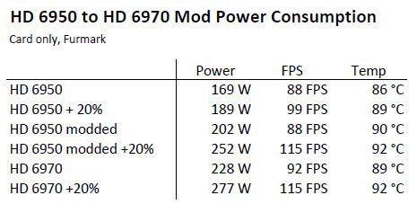 Modded Radeon HD 6950 and regular HD 6970 power consumption test under FurMark