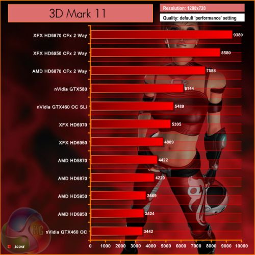 Radeon HD 6970 / HD 6950 - 3DMark11 scores