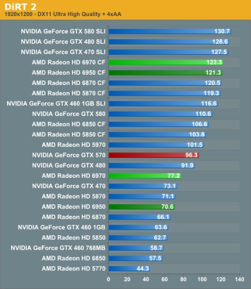 Radeon HD 6970 / HD 6950 - DiRT2 scores
