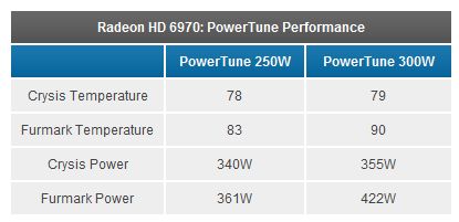Radeon HD 6970 / HD 6950 - PowerTune performance