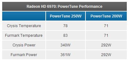 Radeon HD 6970 / HD 6950 - PowerTune performance