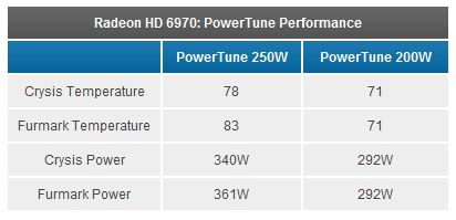 Radeon HD 6970 / HD 6950 - PowerTune performance