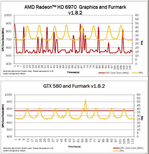Radeon HD 6970 / HD 6950 - PowerTune Technology