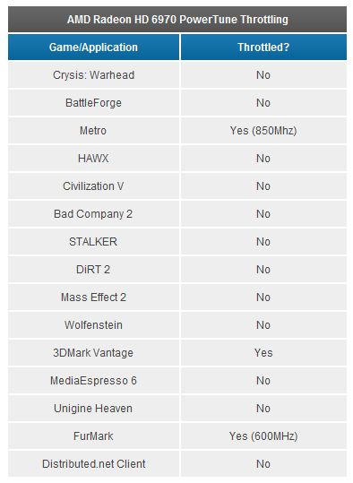 Radeon HD 6970 / HD 6950 - PowerTune throttling chart