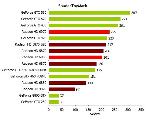 Radeon HD 6970 / HD 6950 - ShaderToyMark scores