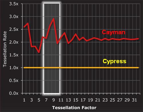 Tessellation: Cayman vs Cypress