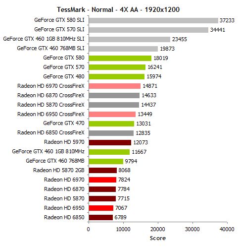 Radeon HD 6970 / HD 6950 - TessMark scores