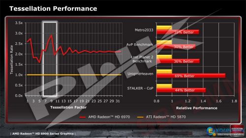 Radeon HD 6970 tessellation performance