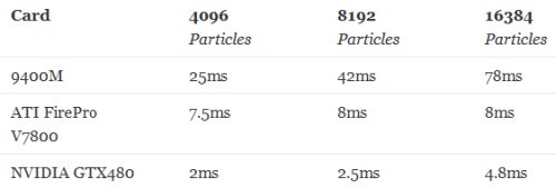 Performance of SPH-based fluids in OpenCL in Blender Game Engine
