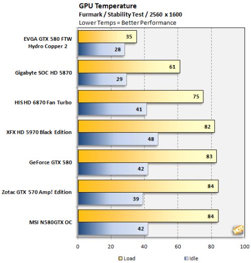 EVGA GTX 580 FTW Hydro Copper 2 - FurMark GPU temperature
