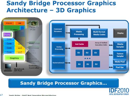 Intel Sandy Bridge (CPU+GPU) Launched | Geeks3D