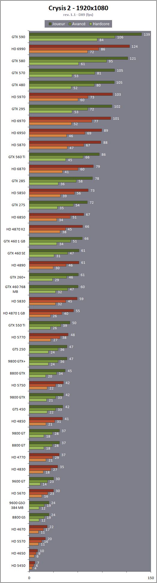 Crysis 2, 43 graphics cards compared