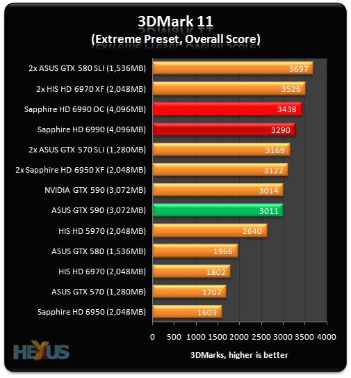GeForce GTX 590, 3DMark11 score