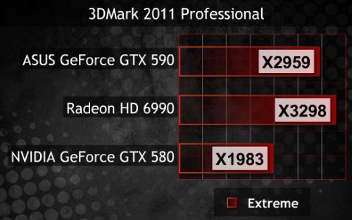 GeForce GTX 590, 3DMark11 score