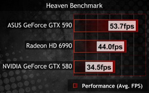 GeForce GTX 590, Unigine Heaven score