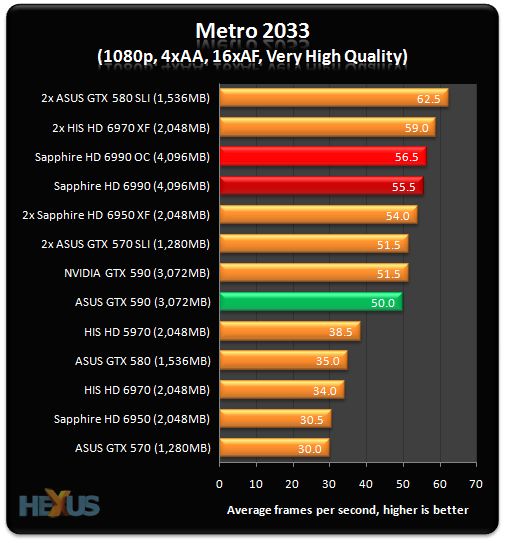 GeForce GTX 590, Metro2033