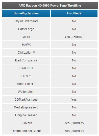 AMD Radeon HD 6990 PowerTune Throttling