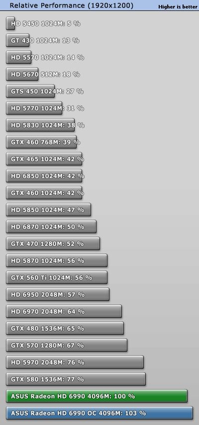 AMD Radeon HD 6990, global performance