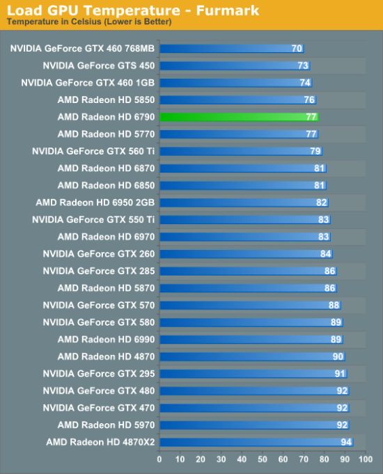 AMD Radeon HD 6790, GPU temperature, FurMark