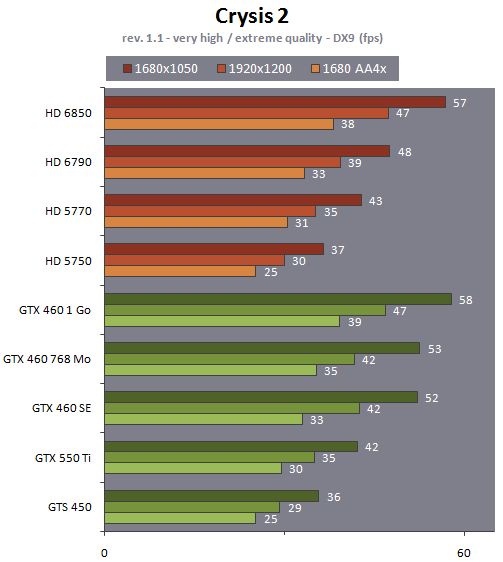 AMD Radeon HD 6790, performance, Crysis 2