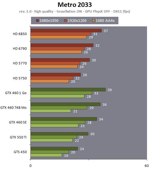 AMD Radeon HD 6790, performance, Metro 2033