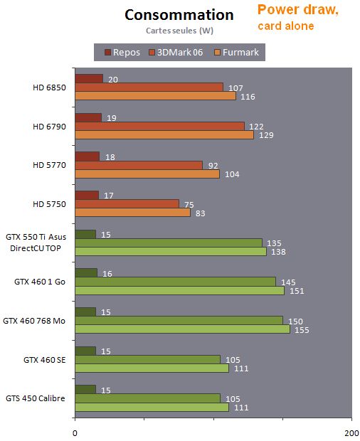 AMD Radeon HD 6790, power consumption, FurMark