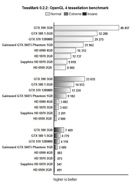 TessMark, GTX 590 scores