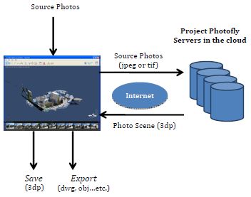 Project Photofly 2.0