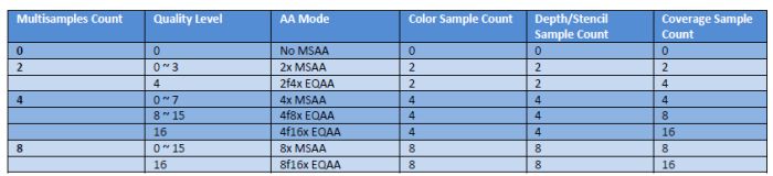 MSAA quality levels for EQAA