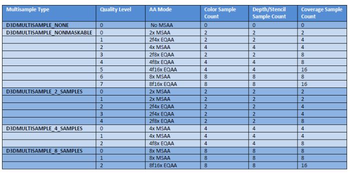 MSAA quality levels for EQAA