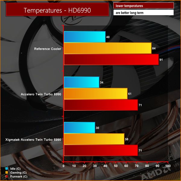 Radeon HD 6990, air cooling test, GPU temperature