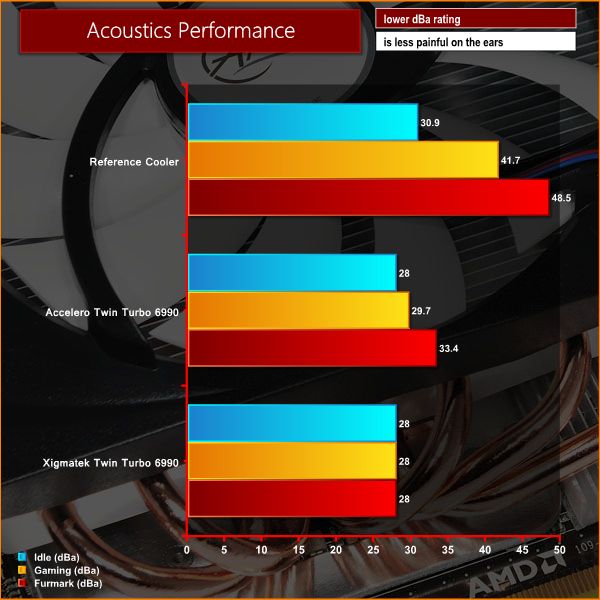 Radeon HD 6990, air cooling test, noise