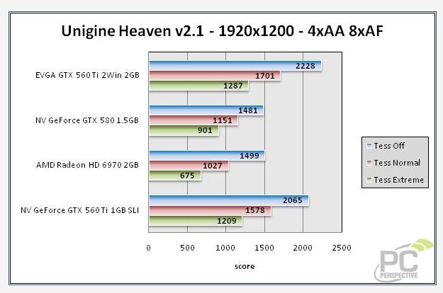 EVGA GeForce GTX 560 Ti 2Win 2GB Dual-GPU