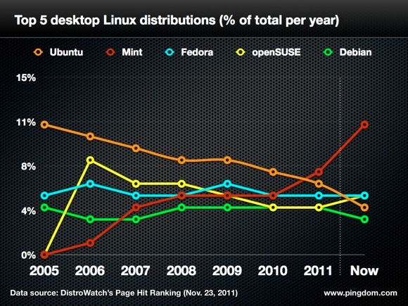 Top 5 desktop linux distributions