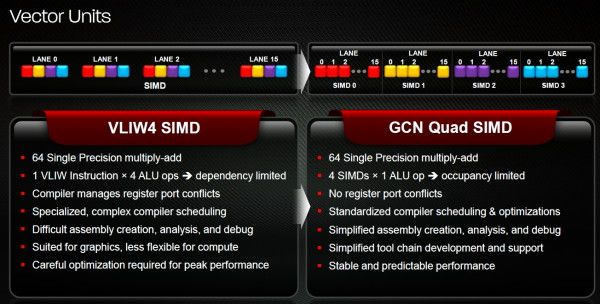 AMD Radeon HD 7970, GCN architecture