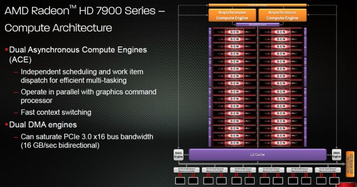 AMD Radeon HD 7970, GCN architecture