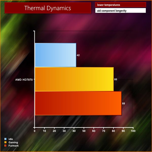 AMD Radeon HD 7970, GPU temperature, FurMark
