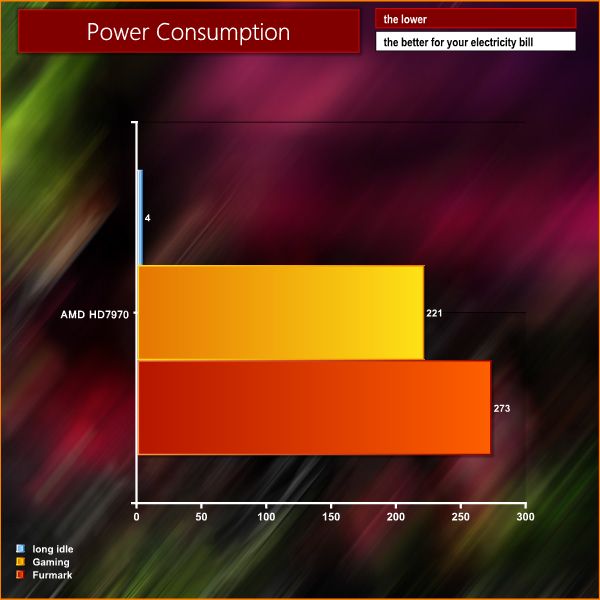 AMD Radeon HD 7970, Power consumption, FurMark