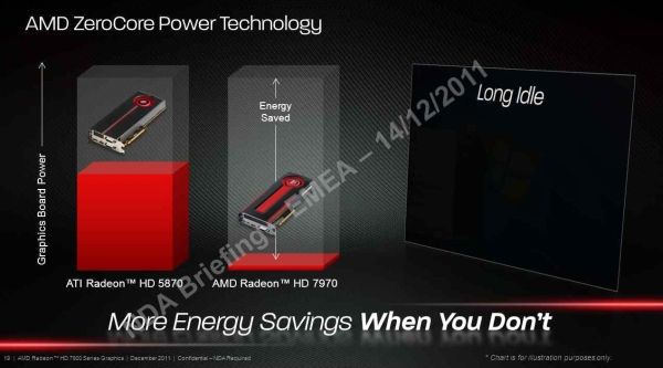 Radeon HD 7970: ZeroCore Power Technology