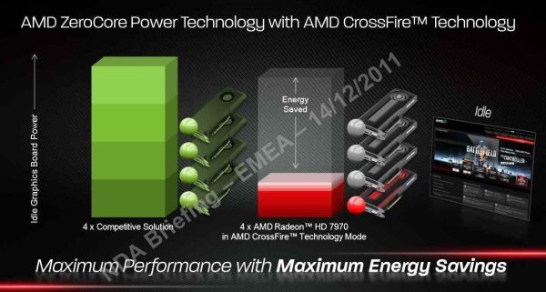 Radeon HD 7970: ZeroCore Power Technology