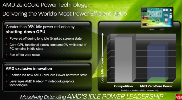 AMD ZeroCore Power technology