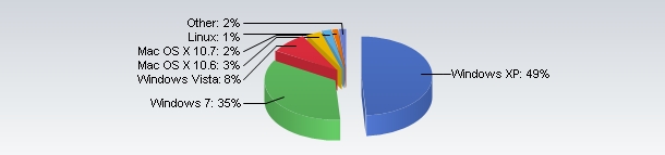 Operating system market share
