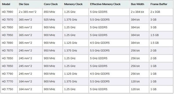 Specifications and Prices of all Radeon HD 7000 Available