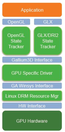 Gallium3D Architecture