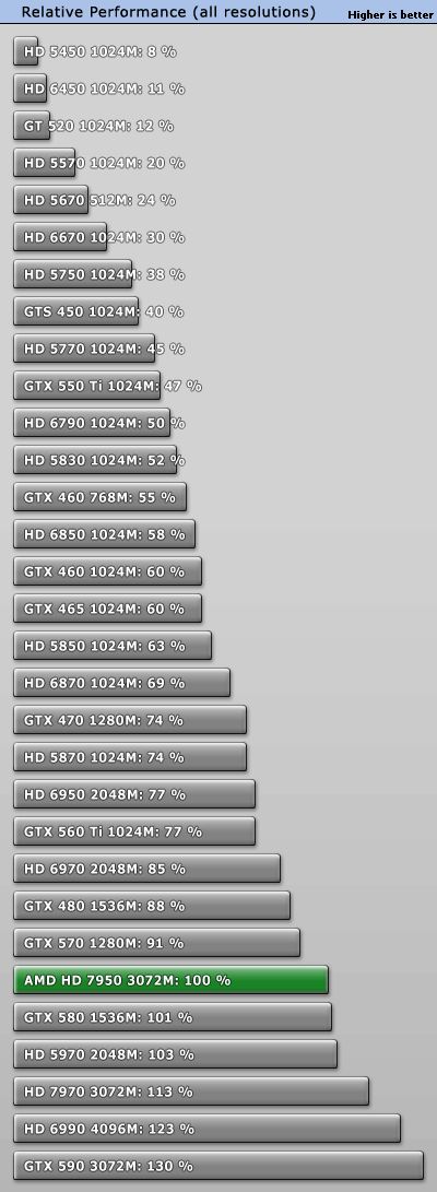 Radeon HD 7950 performance