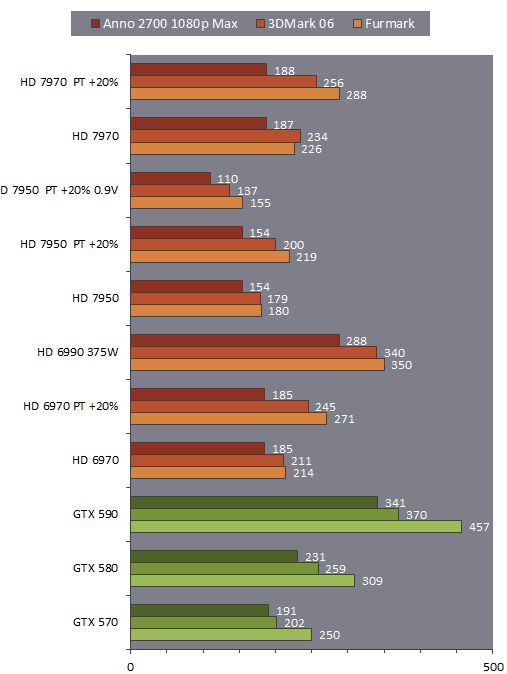 Radeon HD 7950 power consumption